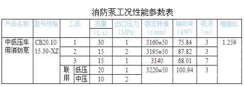 CB20.10/15.30-XZ 中低壓車用消防泵 CB20.10/15.30-XZ 中低壓車用消防泵