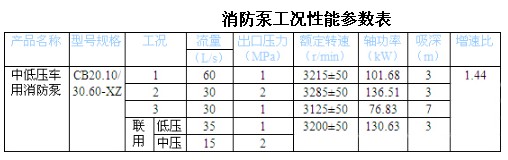 CB20.10/30.60-XZ 中低壓車用消防泵 CB20.10/30.60-XZ 中低壓車用消防泵