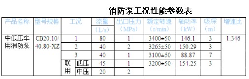 CB20.10/40.80-XZ 中低壓車用消防泵 CB20.10/40.80-XZ 中低壓車用消防泵