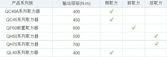 法士特取力器參數表 法士特取力器參數表
